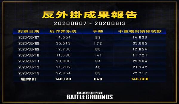 pubg外挂多吗现在（目前pubg外挂的使用情况如何？）